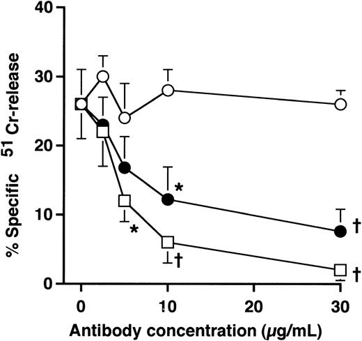 Fig. 2. Effects of mouse anti-HM1.24 MoAb and human IgG on ADCC activity mediated by humanized anti-HM1.24 MoAb.51Cr-labeled RPMI 8226 cells were incubated with PBMCs from healthy donors (E/T ratio, 50) and humanized anti-HM1.24 MoAb (1 μg/mL) in the presence of mouse anti-HM1.24 MoAb (□), heat-aggregated human IgG (•), or monomeric human IgG (○). Effector cells were preincubated for 15 minutes at room temperature with monomeric or heat-aggregated IgG. Data represent the mean ± SD of triplicates. *P < .05 or †P < .005, compared with the data in the absence of mouse anti-HM1.24 MoAb or human IgG preparations.