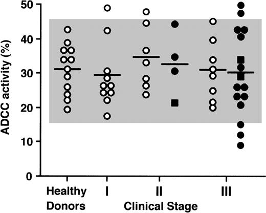Fig. 5. ADCC activity of PBMCs from myeloma patients according to clinical stages. PBMCs from healthy donors or untreated (○), treated (•), or post PBSCT (▪) myeloma patients were compared as effector cells against RPMI 8226 cells at an E/T ratio of 50 in the presence of 1 μg/mL humanized anti-HM1.24 MoAb. Horizontal bars represent the mean values of each group. The shaded area represents the mean ± 2 SD of ADCC activity of PBMCs from healthy donors.