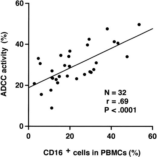 Fig. 6. Correlation between ADCC activity and the percentage of CD16+ cells in PBMCs from myeloma patients.51Cr-labeled RPMI 8226 cells were incubated with PBMCs from myeloma patients at an E/T ratio of 50 in the presence of 1 μg/mL humanized anti-HM1.24 MoAb. A regression line is shown (Y = 0.48X + 18.8).