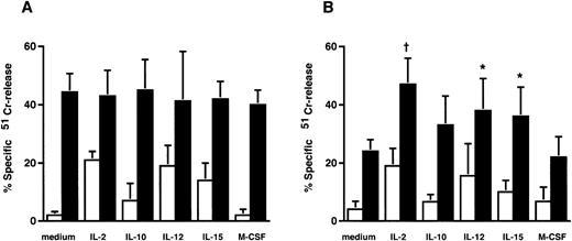 Fig. 7. Effects of cytokines on ADCC activity of PBMCs against RPMI 8226. PBMCs from healthy donors (A, n = 5) and myeloma patients (B, n = 5) were cultured with various cytokines for 3 days and were used as effector cells in the presence of 1 μg/mL control human IgG (□) or humanized anti-HM1.24 MoAb (▪). Cytotoxicity was determined by a 4-hour 51Cr-release assay at an E/T ratio of 50. Data represent the mean ± SD of triplicates. *P < .05 or †P < .001, compared with the data of nonactivated PBMCs in the presence of humanized anti-HM1.24 MoAb.