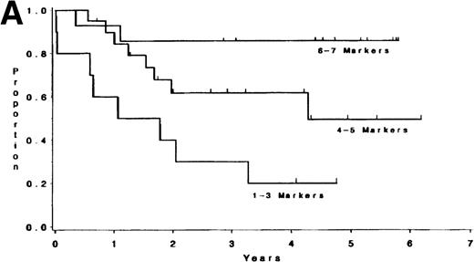 Fig. 2. (A) Survival for T-LIN patients by the number of T-cell markers expressed. Patients expressing 6-7 markers (n = 14) had longer survival than those patients expressing 3 or fewer markers (n = 10; adjusted P = .004). Patients expressing 4-5 markers (n = 20) had intermediate survival that was not significantly different from the 6-7 marker group (adjustedP = .24) or the 1-3 marker group (adjustedP = .13). (B) DFS for T-LIN patients by the number of T-cell markers expressed. Patients expressing 6-7 markers (n = 14) had longer DFS than those patients expressing 3 or fewer markers (n = 6; adjusted P = .003). Patients expressing 4-5 markers (n = 18) have intermediate DFS that was not significantly different from the 6-7 marker group (adjusted P = .31) or the 1-3 marker group (adjusted P = .13).