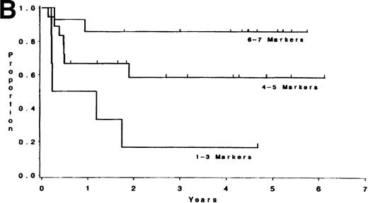 Fig. 2. (A) Survival for T-LIN patients by the number of T-cell markers expressed. Patients expressing 6-7 markers (n = 14) had longer survival than those patients expressing 3 or fewer markers (n = 10; adjusted P = .004). Patients expressing 4-5 markers (n = 20) had intermediate survival that was not significantly different from the 6-7 marker group (adjustedP = .24) or the 1-3 marker group (adjustedP = .13). (B) DFS for T-LIN patients by the number of T-cell markers expressed. Patients expressing 6-7 markers (n = 14) had longer DFS than those patients expressing 3 or fewer markers (n = 6; adjusted P = .003). Patients expressing 4-5 markers (n = 18) have intermediate DFS that was not significantly different from the 6-7 marker group (adjusted P = .31) or the 1-3 marker group (adjusted P = .13).