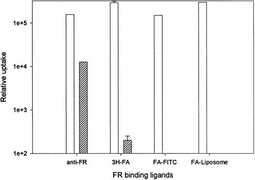 Fig. 2. Comparison of binding of three FR ligands and FR antiserum to KB and CD34+ cells. KB cells (□) and CD34+ cells (▨) were incubated with fluorescent FA-derivatized liposomes (FA-liposome; 4 hours at 37°C), FA labeled with fluorescein (FA-FITC; 1 hour at 37°C), 3H-FA (3H-FA; 2 hours at 37°C), or rabbit antiserum to placental FR (anti-FR; 30 minutes at 4°C). Fluorescent ligand binding to cells was quantitated by FACS, while 3H-FA binding was determined by scintillation counting. Relative uptake of fluorescent ligands was calculated from the product of average cell fluorescence intensity and percentage of positively gated cells. To display the number of 3H-FA molecules taken up per cell on the same axis as the fluorescent ligands, 3H-FA/cell values were divided by a factor of 20.