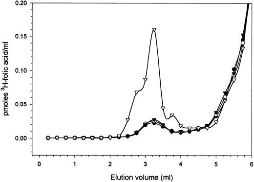 Fig. 3. Gel filtration analysis of FR secretion by KB and CD34+ cells. KB cells (▿) and CD34+ cells (▾, ○) were incubated for 2 hours (▿, ▾) or 20 hours (○) in FDMEM containing 50 nmol/L 3H-FA. After incubation, the growth medium was collected, and protein bound 3H-FA was separated from free 3H-FA by gel filtration chromatography on a Sephadex G-25 column. For comparison, fresh (unconditioned) FDMEM was treated with 3H-FA and evaluated similarly (•). Protein bound 3H-FA eluted at ≈3 mL, while free3H-FA eluted beyond 5 mL. Although considerable protein-bound 3H-FA was apparently generated during the 2-hour incubation of KB cells, no measurable increase in3H-FA binding capacity was detected in either the 2-hour or 20-hour supernatant of the CD34+ cells above the level present in the unconditioned FDMEM.