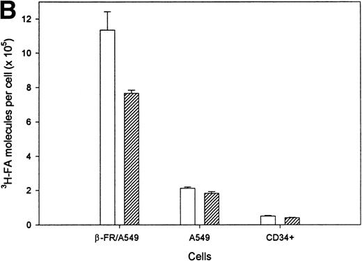 Fig. 6. Evaluation of the binding and endocytosis of3H-FA and FA-labeled bovine serum albumin by cultured cells lacking (A549) or expressing (A549/FR-β) the β isoform of the FR. (A) A549 cells, a human lung carcinoma cell line expressing no detectable FR, were transfected with the β isoform of FR (A549/β-FR) and examined by flow cytometry for expression of the β isoform, as described in Materials and Methods. The filled peaks correspond to cells treated only with preimmune serum, while the open peaks show cells labeled with anti-FR IgG. (B) Cells were incubated with 100 nmol/L 3H-FA for 2 hours at 37°C and then washed three times in PBS, pH 7.4, to remove unbound ligand (□) or three times in sodium acetate buffer, pH 3.5, to strip all externally bound ligand from the cells (▨). (C) Binding and endocytosis of 125I-labeled serum albumin (100 nmol/L) was conducted similarly, except to distinguish specific from nonspecific binding, uptake was also evaluated in the presence of a 10,000 times molar excess of free FA to competitively block all folate-specific sites (▩).
