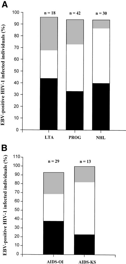 Fig. 2. EBV types in subgroups of HIV-1–infected individuals. (A) Contribution of EBV type 1 (▪), EBV type 2 (▩), and dual infection (□) in the total percentage of EBV-positive individuals in different groups of HIV-1–infected subjects (LTA, PROG, and NHL). EBV-type assessment was performed by type-specific PCR analysis directly on PBMC as described in Materials and Methods. (B) Contribution of EBV type 1 (▪), EBV type 2 (▩), and dual infection (□) in the total percentage of EBV-positive individuals in two groups of progressors to AIDS (AIDS-OI and AIDS-KS). EBV-type assessment was performed by type-specific PCR analysis directly on PBMC as described in Materials and Methods.