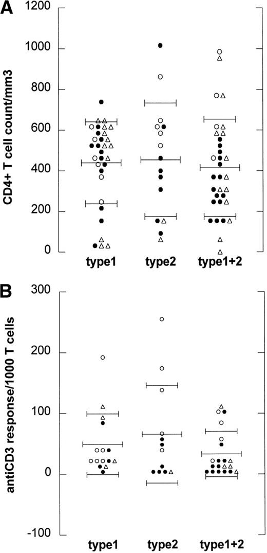 Fig. 3. EBV type infection in relation to immune status. (A) CD4 counts are depicted for every HIV-1–infected individual harboring EBV type 1 (type 1), EBV type 2 (type 2), or harboring both type 1 and 2 (type 1+2). Mean CD4 count per group is depicted by the long thin lines, standard deviation by the short thin lines. No statistically significant difference was found between the groups (Kruskal-Wallis). (B) Anti-CD3 responses expressed as cpm/1,000 T cells are depicted for 48 HIV-1–infected individuals harboring EBV type 1 (type 1), EBV type 2 (type 2), or harboring both type 1 and 2 (type 1+2). Mean anti-CD3 response per group is depicted by the long thin lines, standard deviation by the short thin lines. No statistically significant difference was found between the groups (Kruskal-Wallis). (○), LTA; (•), progressors; (▵), NHL.