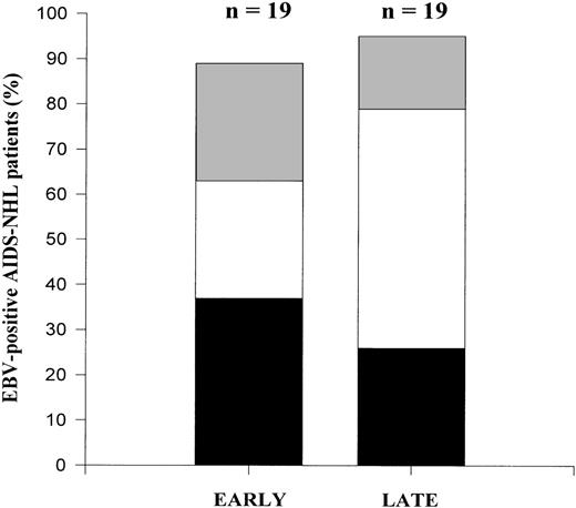 Fig. 4. Longitudinal analysis of EBV types in AIDS-NHL patients. Contribution of EBV type 1 (▪), EBV type 2 (▩), and dual infection (□) in the total percentage of EBV-positive AIDS-NHL patients in early and late PBMC samples in the course of HIV-1 infection. EBV type discrimination was performed by type-specific PCR analysis on PBMC as described in Materials and Methods.