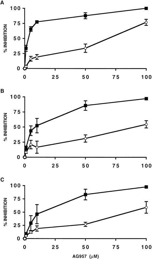 Fig. 1. Effect of AG957 on CML (▪) and normal (○) CD34+-derived CFU-Mix (A), BFU-E (B), and CFU-GM (C). Each data point represents the mean (±SEM) percentage of inhibition from separate experiments using 10 CML and 6 normal samples. For CML, control colonies per 1 × 103 CD34+ cells ranged from 2 to 7 for CFU-Mix, 39 to 80 for BFU-E, and 31 to 180 for CFU-GM. For normal samples, control colonies 1 × 103CD34+ cells ranged from 4 to 8 for CFU-Mix, 24 to 96 for BFU-E, and 40 to 64 for CFU-GM. When compared with control cultures (Wilcoxon signed-rank test), the inhibitory effect of AG957 on CML progenitors was statistically significant at the dose of 1 μmol/L for CFU-Mix (P = .04) and BFU-E (P = .01) and of 5 μmol/L for CFU-GM (P = .04). The inhibitory effect of AG957 on normal progenitors was statistically significant at the dose of 5 μmol/L for CFU-Mix (P = .02), and BFU-E (P = .04) and 10 μmol/L for CFU-GM (P = .03).