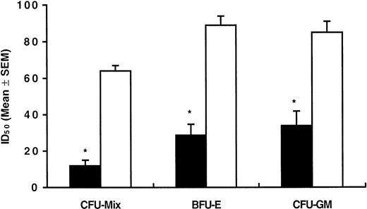 Fig. 2. Mean (±SEM) concentrations of AG957 inducing 50% inhibition (ID50) of CML (▪) and normal (□) colony formation. ID50 values were calculated for each experiment by extrapolating from a least square linear regression line relating AG957 concentration to the percentage of colony growth inhibition. *Statistically significant (P = .004, at least) when compared with normal samples (Student’s t-test for unpaired data).