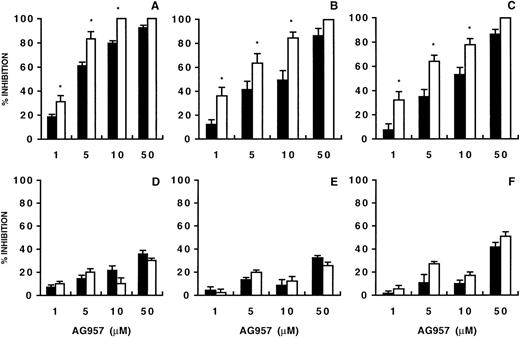 Fig. 3. Effect of AG957 alone (▪) or AG957 plus CH11 (□) on CML (upper panels) and normal (lower panels) progenitors. The effects on CFU-Mix (A and D), BFU-E (B and E), and CFU-GM (C and F) are shown. To evaluate the combined effects of AG957 and CH11, untreated and AG957-treated (1 to 50 μmol/L for 30 minutes) CD34+cells (1 × 105/mL) were resuspended in serum-free medium and exposed (2 hours at 37°C) to CH11 (1 μg/mL). At the end of the incubation, CD34+ cells were incorporated in a standard methylcellulose assay to quantitate hematopoietic progenitors. Each histogram represents the mean (±SEM) percentage of inhibition from separate experiments using CML (n = 4) and normal (n = 2) CD34+ cells. For CML, control colonies per 1 × 103 CD34+ cells ranged from 2 to 7 for CFU-Mix, 39 to 80 for BFU-E, and 31 to 180 for CFU-GM. For normal samples, control colonies 1 × 103 CD34+cells ranged from 2 to 6 for CFU-Mix, 53 to 96 for BFU-E, and 97 to 154 for CFU-GM. When compared with cultures treated with AG957 alone (Wilcoxon signed-rank test), the inhibitory effect of AG957 plus Fas-L on CML progenitors was significantly different at the dose of 1 μmol/L for CFU-Mix (P = .04), BFU-E (P = .01), and CFU-GM (P = .04). For normal samples, no statistically significant difference was detected by comparing the inhibitory effects of AG957 or AG957 plus Fas-L. *Statistically significant when compared with samples treated with AG957 alone (Student’s t-test for unpaired data).