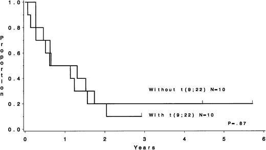 Fig. 1. DFS for patients with the +8 cytogenetic abnormality. Those coharboring the t(9;22) have a similar outcome to those without the t(9;22) (P = .87).
