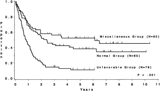 Fig. 2. DFS by cytogenetic risk group for 204 complete responders. The unfavorable risk group (n = 79), consisting of patients with the t(4;11), t(9;22), −7, or +8, had a median duration of nearly 10 months, whereas the miscellaneous abnormality group (n = 60) had a median of 5.5 years and the normal group (n = 65) had a median of 2.3 years.
