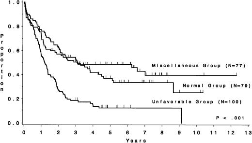 Fig. 3. Survival by cytogenetic risk group for 256 ALL patients. The unfavorable risk group (n = 100), consisting of patients with t(4;11), t(9;22), −7, or +8, had a median survival of 1.2 years, whereas the miscellaneous abnormality group (n = 77) had a median of 3.1 years and the normal group (n = 79) had a median of 2.9 years.
