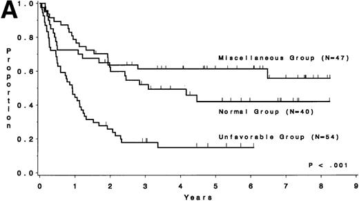 Fig. 4. DFS and overall survival of patients less than 60 years of age treated on the intensive treatment protocols (≥8811) by cytogenetic risk group. (A) DFS; (B) overall survival.
