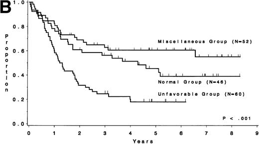 Fig. 4. DFS and overall survival of patients less than 60 years of age treated on the intensive treatment protocols (≥8811) by cytogenetic risk group. (A) DFS; (B) overall survival.