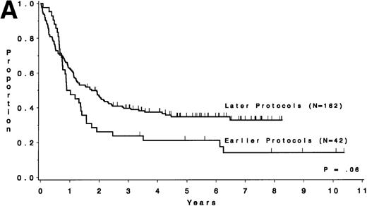 Fig. 5. DFS and overall survival by cytogenetic risk groups and treatment periods (earlier protocols: 8011, 8411, and 8513; later protocols: 8811, 9111, and 9311). (A through D) DFS; (E through H) overall survival. (A and E) all patients; (B and F) unfavorable risk group; (C and G) miscellaneous cytogenetic abnormalities group; (D and H) normal cytogenetics group.