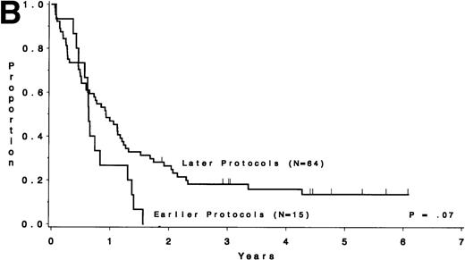 Fig. 5. DFS and overall survival by cytogenetic risk groups and treatment periods (earlier protocols: 8011, 8411, and 8513; later protocols: 8811, 9111, and 9311). (A through D) DFS; (E through H) overall survival. (A and E) all patients; (B and F) unfavorable risk group; (C and G) miscellaneous cytogenetic abnormalities group; (D and H) normal cytogenetics group.