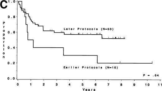 Fig. 5. DFS and overall survival by cytogenetic risk groups and treatment periods (earlier protocols: 8011, 8411, and 8513; later protocols: 8811, 9111, and 9311). (A through D) DFS; (E through H) overall survival. (A and E) all patients; (B and F) unfavorable risk group; (C and G) miscellaneous cytogenetic abnormalities group; (D and H) normal cytogenetics group.
