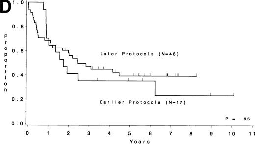Fig. 5. DFS and overall survival by cytogenetic risk groups and treatment periods (earlier protocols: 8011, 8411, and 8513; later protocols: 8811, 9111, and 9311). (A through D) DFS; (E through H) overall survival. (A and E) all patients; (B and F) unfavorable risk group; (C and G) miscellaneous cytogenetic abnormalities group; (D and H) normal cytogenetics group.