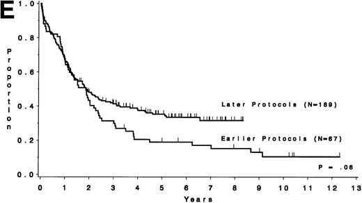 Fig. 5. DFS and overall survival by cytogenetic risk groups and treatment periods (earlier protocols: 8011, 8411, and 8513; later protocols: 8811, 9111, and 9311). (A through D) DFS; (E through H) overall survival. (A and E) all patients; (B and F) unfavorable risk group; (C and G) miscellaneous cytogenetic abnormalities group; (D and H) normal cytogenetics group.