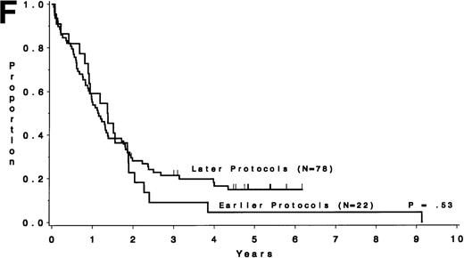 Fig. 5. DFS and overall survival by cytogenetic risk groups and treatment periods (earlier protocols: 8011, 8411, and 8513; later protocols: 8811, 9111, and 9311). (A through D) DFS; (E through H) overall survival. (A and E) all patients; (B and F) unfavorable risk group; (C and G) miscellaneous cytogenetic abnormalities group; (D and H) normal cytogenetics group.