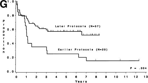 Fig. 5. DFS and overall survival by cytogenetic risk groups and treatment periods (earlier protocols: 8011, 8411, and 8513; later protocols: 8811, 9111, and 9311). (A through D) DFS; (E through H) overall survival. (A and E) all patients; (B and F) unfavorable risk group; (C and G) miscellaneous cytogenetic abnormalities group; (D and H) normal cytogenetics group.