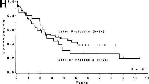 Fig. 5. DFS and overall survival by cytogenetic risk groups and treatment periods (earlier protocols: 8011, 8411, and 8513; later protocols: 8811, 9111, and 9311). (A through D) DFS; (E through H) overall survival. (A and E) all patients; (B and F) unfavorable risk group; (C and G) miscellaneous cytogenetic abnormalities group; (D and H) normal cytogenetics group.