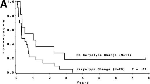 Fig. 6. Survival after relapse by karyotype at first relapse. (A) Patients without a karyotype change (n = 11) had a median survival after relapse of 9.0 months, whereas those with a change (n = 23) had a median of 3.6 months (P = .07). (B) Survival after relapse by cytogenetic risk group.