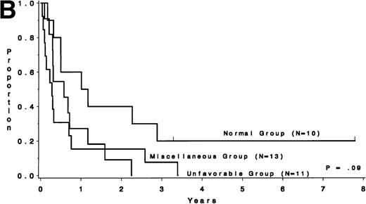 Fig. 6. Survival after relapse by karyotype at first relapse. (A) Patients without a karyotype change (n = 11) had a median survival after relapse of 9.0 months, whereas those with a change (n = 23) had a median of 3.6 months (P = .07). (B) Survival after relapse by cytogenetic risk group.
