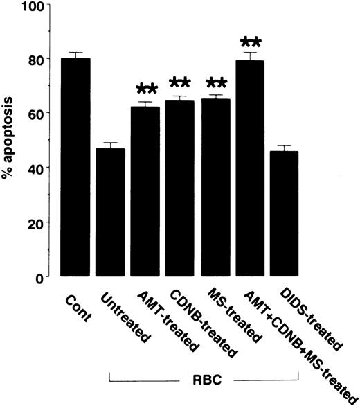Fig. 5. Effects of antioxidant inhibitors on the ability of RBCs to inhibit neutrophil apoptosis. RBCs were pretreated with the catalase inhibitor aminotriazole (AMT), the glutathione metabolism inhibitors chlorodonitrobenzene (CDNB) and mercaptosuccinate (MS), a combination of AMT, CDNB, and MS, or the O2− transport inhibitor DIDS. Excess reagents were removed by washing RBCs three times in PBS. Then, RBCs were mixed with neutrophils at a neutrophil/RBC ratio of 1:10. After 48 hours of culture, neutrophil apoptosis was evaluated as described in Fig 1. Data represents mean ± SEM of five experiments. **P < .01 versus untreated RBCs.