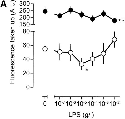 Fig. 5. Influence of LPS on uptake of fluorescently labeled catalase. Murine clone 4-4 macrophages were stimulated with vehicle or different concentration of LPS for 45 minutes at 37°C and 5% CO2 in the presence of 6.6 mg/mL fluorescent catalase to assay pinocytosis (open circles) or fluorescent catalase and a mixture of three different supernatants of hybridomas producing antihuman catalase antibodies to assay Fc receptor–mediated uptake (filled circles). Uptake of fluorescence was then determined using FACS analysis. To distinguish uptake from binding, parallel experiments were performed at 4°C. The results show the average and standard error of four different experiments, each experiment being the average of two independent determinations. (A) Effects of different LPS concentrations. (B) Effects of different LPS concentrations in TNF (500 U/mL)-stimulated macrophages. (C) Effects of LPS on TPA (100 ng/mL)-stimulated macrophages.