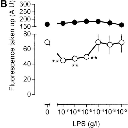 Fig. 5. Influence of LPS on uptake of fluorescently labeled catalase. Murine clone 4-4 macrophages were stimulated with vehicle or different concentration of LPS for 45 minutes at 37°C and 5% CO2 in the presence of 6.6 mg/mL fluorescent catalase to assay pinocytosis (open circles) or fluorescent catalase and a mixture of three different supernatants of hybridomas producing antihuman catalase antibodies to assay Fc receptor–mediated uptake (filled circles). Uptake of fluorescence was then determined using FACS analysis. To distinguish uptake from binding, parallel experiments were performed at 4°C. The results show the average and standard error of four different experiments, each experiment being the average of two independent determinations. (A) Effects of different LPS concentrations. (B) Effects of different LPS concentrations in TNF (500 U/mL)-stimulated macrophages. (C) Effects of LPS on TPA (100 ng/mL)-stimulated macrophages.