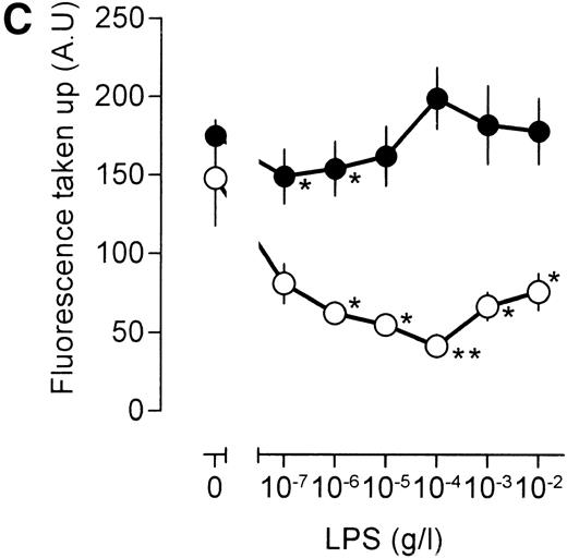 Fig. 5. Influence of LPS on uptake of fluorescently labeled catalase. Murine clone 4-4 macrophages were stimulated with vehicle or different concentration of LPS for 45 minutes at 37°C and 5% CO2 in the presence of 6.6 mg/mL fluorescent catalase to assay pinocytosis (open circles) or fluorescent catalase and a mixture of three different supernatants of hybridomas producing antihuman catalase antibodies to assay Fc receptor–mediated uptake (filled circles). Uptake of fluorescence was then determined using FACS analysis. To distinguish uptake from binding, parallel experiments were performed at 4°C. The results show the average and standard error of four different experiments, each experiment being the average of two independent determinations. (A) Effects of different LPS concentrations. (B) Effects of different LPS concentrations in TNF (500 U/mL)-stimulated macrophages. (C) Effects of LPS on TPA (100 ng/mL)-stimulated macrophages.