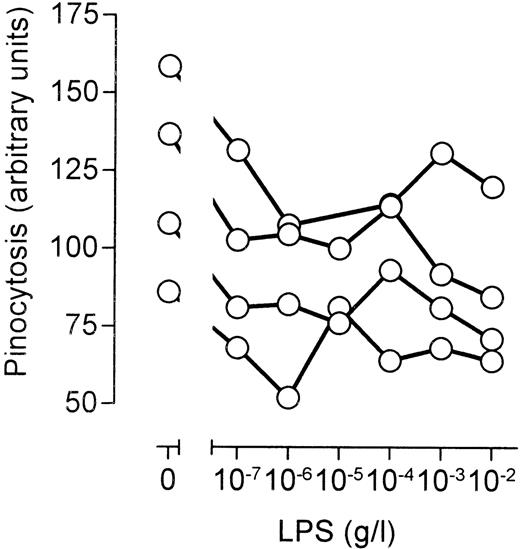 Fig. 6. Effects of LPS on fluid phase uptake of peripheral blood monocytes. Peripheral blood mononuclear cells were isolated from heparinized blood of healthy volunteers using Ficoll-Hypaque density gradient centrifugation. Subsequently, the cells residing at the interface were washed, allowed to recover from isolation, stimulated for 45 minutes at 37°C and 5% CO2 in the presence of 1 mg/mL fluorescently labeled human serum protein, and analyzed by FACS. The scatter profile was used to identify monocytes, and average fluorescence per monocyte was determined. Nonmonocyte cell populations did not accumulate significant amounts of fluorescence. The graph shows the curves from four different healthy volunteers.