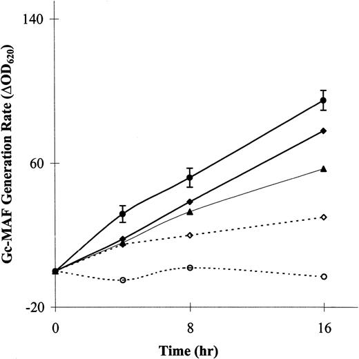 Fig. 1. Noninducible basal Gc-MAF generation from plasma Gc-globulin by lymphocytes in male control subjects, osteopetrotic patient, and her parents. The patient showed complete lack of generation of Gc-MAF before transplantation, but after transplantation Gc-MAF generation was evident. (•), Controls; (⧫), father; (▴), mother; (○), op/op; (◊), op/op (RX).