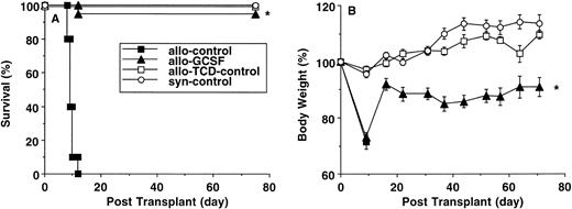 Fig. 2. Survival and weight loss after splenocyte transplant (B6 Ly-5a → B6D2F1). B6 Ly-5a donors were injected with or without G-CSF for 6 days. Total body irradiated B6D2F1 recipients received 1 × 107 splenocytes from control B6 donors (n = 20), G-CSF–mobilized donors (n = 20), or control B6D2F1 donors (n = 15) or 5 × 106 TCD-splenocytes from control B6 donors (n = 10). Survival was monitored daily up to day 70 posttransplantation (A). Body weights were measured weekly (B). *P < .001 v recipients of splenocytes from control B6 donors (A). *P < .001 v recipients of TCD-splenocytes from control B6 donors or splenocytes from control B6D2F1 donors (B).