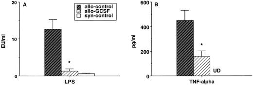 Fig. 3. Serum levels of LPS and TNF- after splenocyte transplant. Total body irradiated B6D2F1 mice received 1 × 107 splenocytes from control B6 donors, G-CSF–mobilized donors, or control B6D2F1 donors (n = 5/group). Serum was collected on day 7 posttransplant, LPS levels were determined by LAL assay (A), and the TNF- level was determined by ELISA (B). UD, under limit of detection. *P < .001 v recipients of control B6 donors.