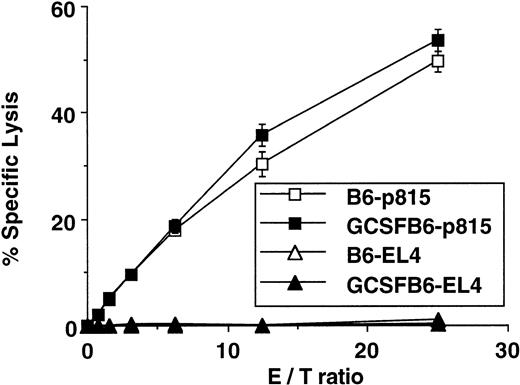 Fig. 4. CTL activity in vitro. CTL activity was determined by51Cr release assay. Equal numbers of splenic T cells from a 6-day primary MLR (B6 anti-B6D2F1) were used as effector cells. p815 cells (H-2d) and EL4 cells (H-2b) were labeled with 51Cr and used as targets. After 4 hours of coincubation with effector cells, 51Cr in the supernatants was determined by a γ-scintillation counter. One of three representative experiments is presented.