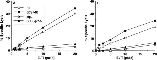 Fig. 6. Abolition of CTL activity in pfp−/− mice. CTL activity was determined by 51Cr release assay. (A) Equal numbers of splenic T cells from a 6-day primary MLR (B6 anti-B6D2F1) were used as effectors. (B) Splenocytes from day 7 posttransplant (n = 5/group) were counted, and equal numbers of T cells (CD4+ plus CD8+ cells adjusted according to FACS analysis) were used as effectors.51Cr-labeled p815 targets (H-2d) were coincubated with effectors for 4 hours, and 51Cr in the supernatants was determined by a γ-scintillation counter.