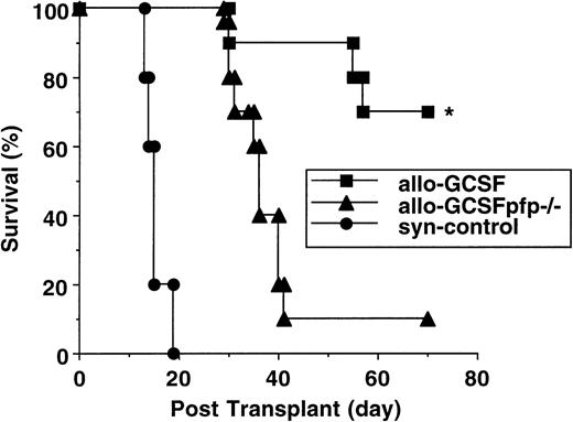Fig. 7. Survival after leukemia induction (B6 → B6D2F1). Wild-type B6 or pfp−/− donors were injected with G-CSF for 6 days. Total body irradiated B6D2F1 recipients received 1 × 107 splenocytes plus 25,000 p815 tumor cells from G-CSF–mobilized B6 donors (n = 10) or from G-CSF–mobilized pfp−/− donors (n = 10) or control B6D2F1 donors (n = 5). Survival was monitored daily until day 70 posttransplantation. *P < .001 v recipients of splenocytes from G-CSF–mobilized pfp−/− donors and control B6D2F1 donors.