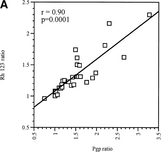 Fig. 1. (A) Correlation between Pgp upregulation and increase in Pgp function in Pgp-negative blasts obtained from 10 patients. The data points represent 32 independent drug treatments for which Pgp expression and function measuments were performed as described in Table1. Pgp expression or function was expressed as the ratio of the arithmetic mean of fluorescence (MCF) of MRK 16 versus the IgG2a control or Rh123 fluorescence in the presence or absence of 2 μmol/L PSC 833, respectively, as described in Materials and Methods. (B) Correlation between Pgp upregulation and increase in Pgp function in Pgp-positive blasts obtained from 9 patients. The data points represent 22 independent drug treatments for which Pgp expression and function measuments were performed as described in Table2. Pgp expression or function was expressed as the ratio of the MCF of MRK 16 versus the IgG2a control or Rh123 fluorescence in the presence or absence of 2 μmol/L PSC 833 respectively as described in Materials and Methods. (□) Pgp ratio/Rh 123 ratio.