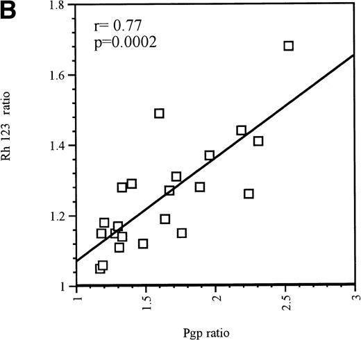 Fig. 1. (A) Correlation between Pgp upregulation and increase in Pgp function in Pgp-negative blasts obtained from 10 patients. The data points represent 32 independent drug treatments for which Pgp expression and function measuments were performed as described in Table1. Pgp expression or function was expressed as the ratio of the arithmetic mean of fluorescence (MCF) of MRK 16 versus the IgG2a control or Rh123 fluorescence in the presence or absence of 2 μmol/L PSC 833, respectively, as described in Materials and Methods. (B) Correlation between Pgp upregulation and increase in Pgp function in Pgp-positive blasts obtained from 9 patients. The data points represent 22 independent drug treatments for which Pgp expression and function measuments were performed as described in Table2. Pgp expression or function was expressed as the ratio of the MCF of MRK 16 versus the IgG2a control or Rh123 fluorescence in the presence or absence of 2 μmol/L PSC 833 respectively as described in Materials and Methods. (□) Pgp ratio/Rh 123 ratio.