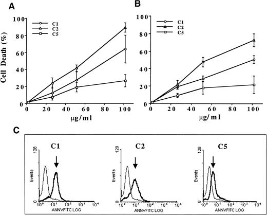 Fig. 2. Antitumor activity of C1, C2, and C5 against (A) HL60 and (B) M14 cell lines. A total of 1 × 106 cells/mL were exposed to increasing concentrations (25 to 100 μg/mL) of each compound for 18 hours and cell death was determined by the MTT assay (HL60) or crystal violet assay (M14) as described in Materials and Methods. Data shown are the mean ± SD of three independent experiments performed in triplicate. (C) To assess apoptotic phenotype, HL60 cells (1 × 106) were exposed to 100 μg/mL of C1, C2, or C5 for 12 hours and externalization of inner membrane PS was detected by annexin V-FITC (1 μg/mL) staining and analysis by flow cytometry. At least 10,000 events were analyzed by WINMDI software. Arrows indicate log increase in fluorescence over untreated control cells.