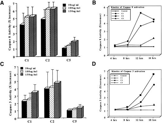 Fig. 3. Determination of (A) caspase 8 or (C) caspase 3 activation by a fluorimetric assay designed to detect cleavage of tetrapeptide substrates. HL60 cells (1 × 106) were treated with 50 to 150 μg/mL of C1, C2, or C5 for 12 hours and lysates were analyzed for IETDase (caspase 8) or DEVDase (caspase 3) activities as described in Materials and Methods. Data shown are the mean ± SD of four independent experiments and are expressed as X increase in activity over the untreated HL60 cells. Kinetics of (B) caspase 8 or (D) caspase 3 activation in HL60 cells exposed to 100 μg/mL of C1 or C2 or 150 μg/mL of C5 for 4 to 18 hours. Data shown are representative of three independent observations.