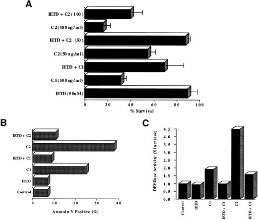 Fig. 4. Blocking caspase 8 activation enhances HL60 cell survival by inhibiting downstream caspase 3 activation and cell death. (A) HL60 cells (1 × 106/mL) were incubated with C1 or C2 (100 μg/mL) in the presence or absence of IETD-CHO (50 μmol/L) for 18 hours and cell survival was determined by MTT assay. Data shown are the mean ± SD of three independent experiments. (B) C1-and C2-treated HL60 cells were assessed for apoptotic phenotype in the presence of IETD-CHO (50 μmol/L) by annexin V-FITC staining by flow cytometry as described in Materials and Methods. Data are shown as the percentage of annexin V positive. (C) Cell lysates obtained from HL60 cells (1 × 106) after exposure to 100 μg/mL of C1 or C2 for 12 hours in the presence or absence of IETD-CHO (50 μmol/L) were analyzed for caspase 3 activation (DEVDase activity). Data are shown as X increase in caspase 3 activity.