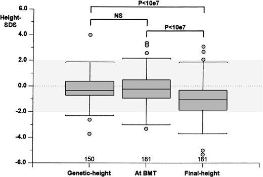Fig. 1. Correlation between the genetic height, height-SDS at BMT, and final height-SDS. Numerals indicate the number of cases studied in each group. The dotted area indicates the height-SDS distribution for the normal general population. (Box plot) The lower line of the box indicates the 25th percentile, the upper line indicates the 75th percentile, and the horizontal lines above and below the boxes represent the 3rd and the 97th percentile, respectively. Statistical analyses: paired Student’s t-test.