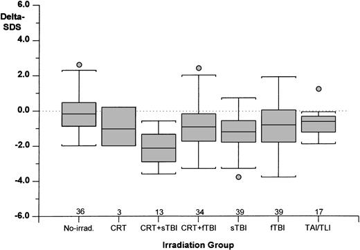 Fig. 2. Delta-SDS (final height-SDS minus SDS at BMT) in the different irradiation groups. Numerals indicate the number of cases studied in each group. (Box plot) The lower line of the box indicates the 25th percentile, the upper line indicates the 75th percentile, and the horizontal lines above and below the boxes represent the 3rd and the 97th percentile, respectively.