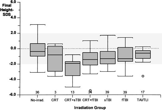 Fig. 3. Final height-SDS achievement in the different irradiation groups. Numerals indicate the number of cases studied in each group. The dotted area indicates the height-SDS distribution for the normal general population. (Box plot) The lower line of the box indicates the 25th percentile, the upper line indicates the 75th percentile, and the horizontal lines above and below the boxes represent the 3rd and the 97th percentile, respectively.