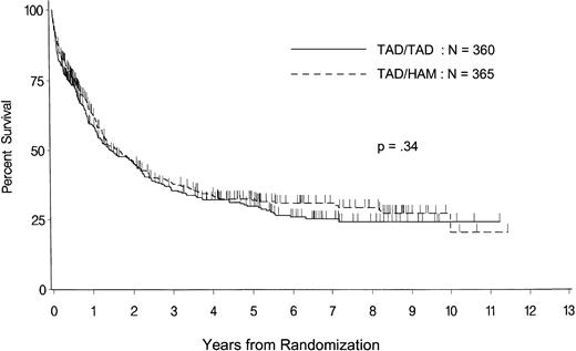 Fig. 2. Overall survival from randomization for all patients entering the trial in the two randomized treatment arms. Tick marks indicate patients alive and patients censored at the time of allogeneic bone marrow transplantation.